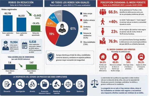 Contraste entre estadísticas oficiales y percepción ciudadana sobre la seguridad en República Dominicana