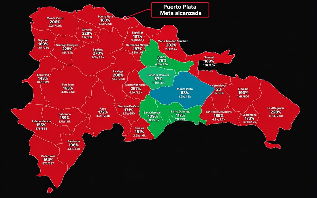 Dominicanos Primero supera las expectativas de afiliación en Puerto Plata